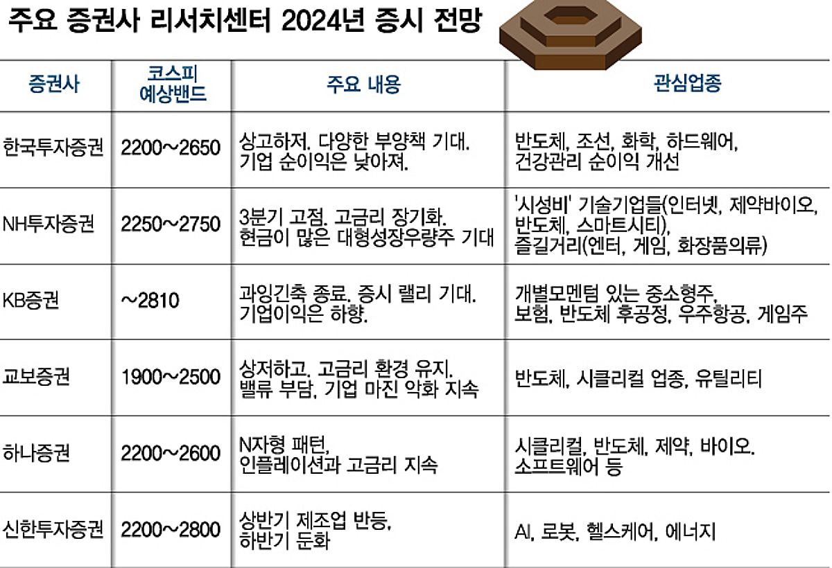 예측 어려운 증시, 2024년 코스피 1900~2810선까지 전망 제각각 - 머니투데이