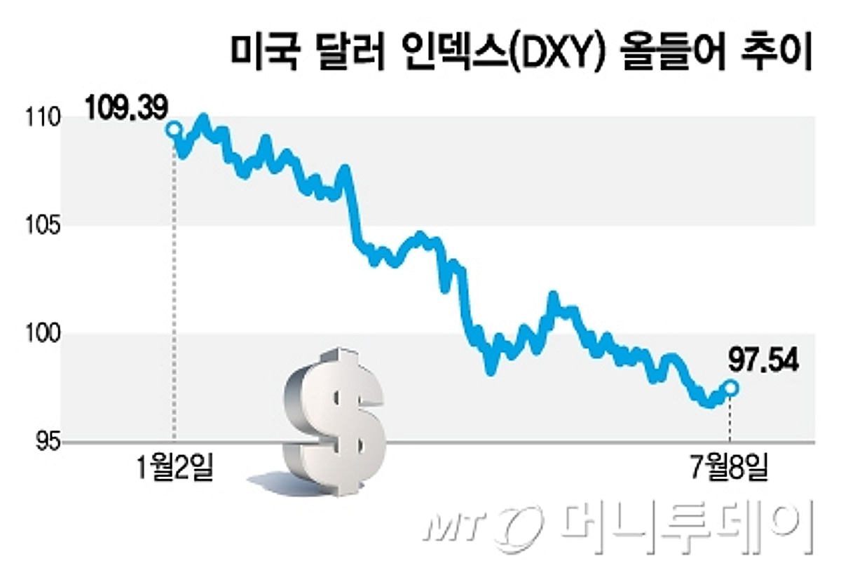 달러, 올 상반기 52년만에 최대 낙폭…당분간 약달러 이어진다 - 머니투데이