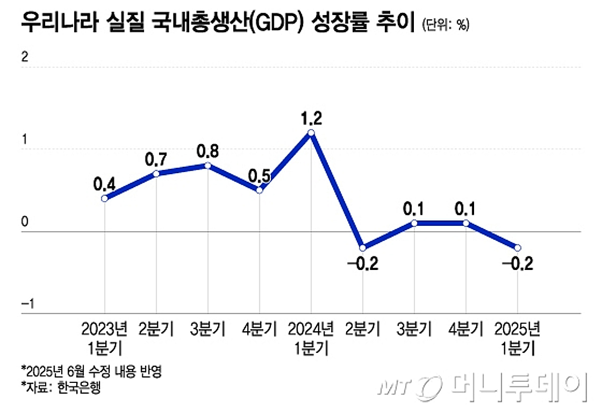 GDP 역성장, 국민소득 제자리걸음…저성장 터널 갇힌 韓경제 - 머니투데이