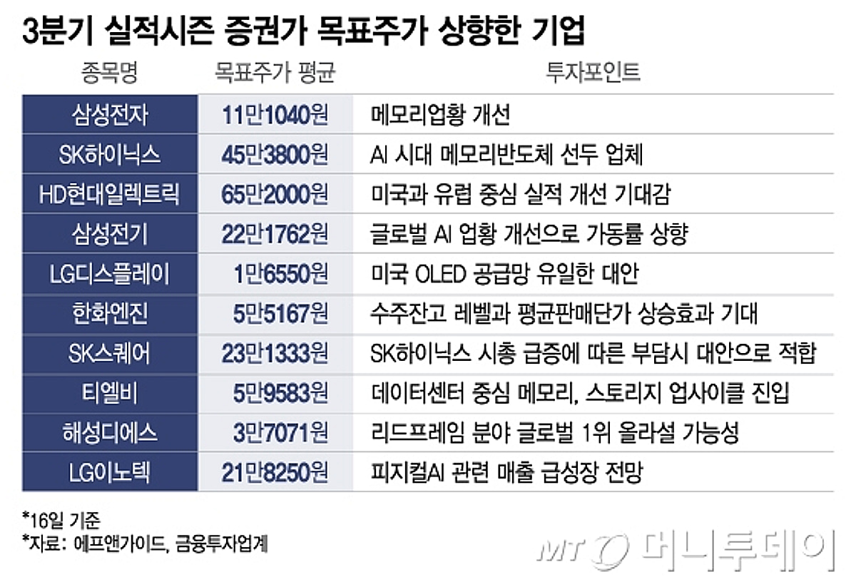 불장따라 많이 올랐는데 