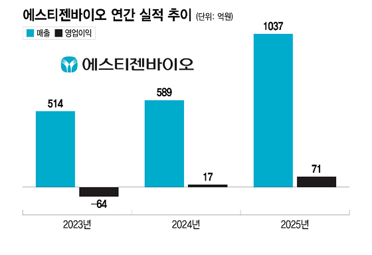 에스티젠바이오, CMO 타고 효자 계열사로…동아쏘시오 내 실적 존재감↑