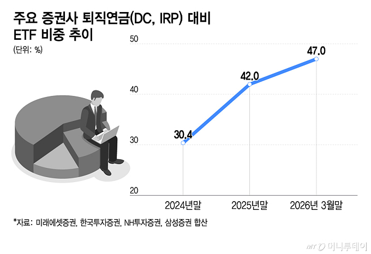 1억으로 동료 1.8억 벌 때 난 300만원?…연금 계좌서 무슨 일이