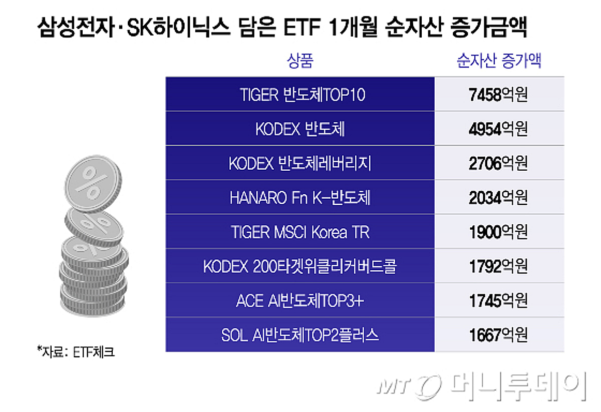 삼전·닉스, 현물은 팔고 ETF는 산다…개미들의 '양손투자'