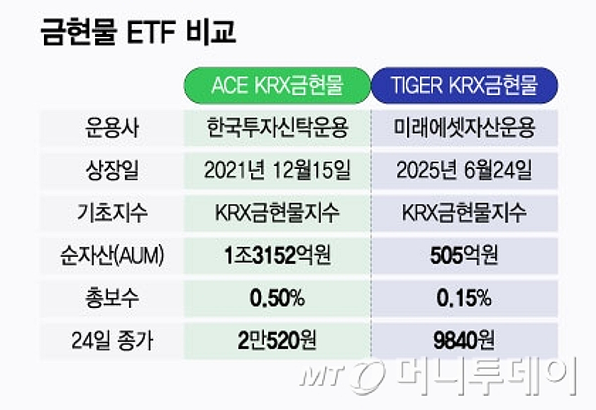 한투 독주 체제 깬다…재간접 아닌 금현물 ETF 상장한 미래에셋 - 머니투데이