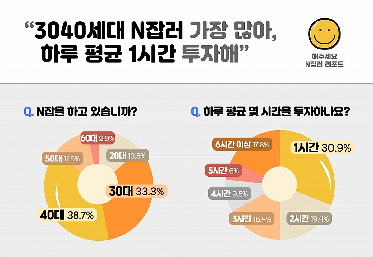 N잡러 10명 중 7명은 3040..."부족한 생활비 보태려고" - 뉴스 썸네일 이미지