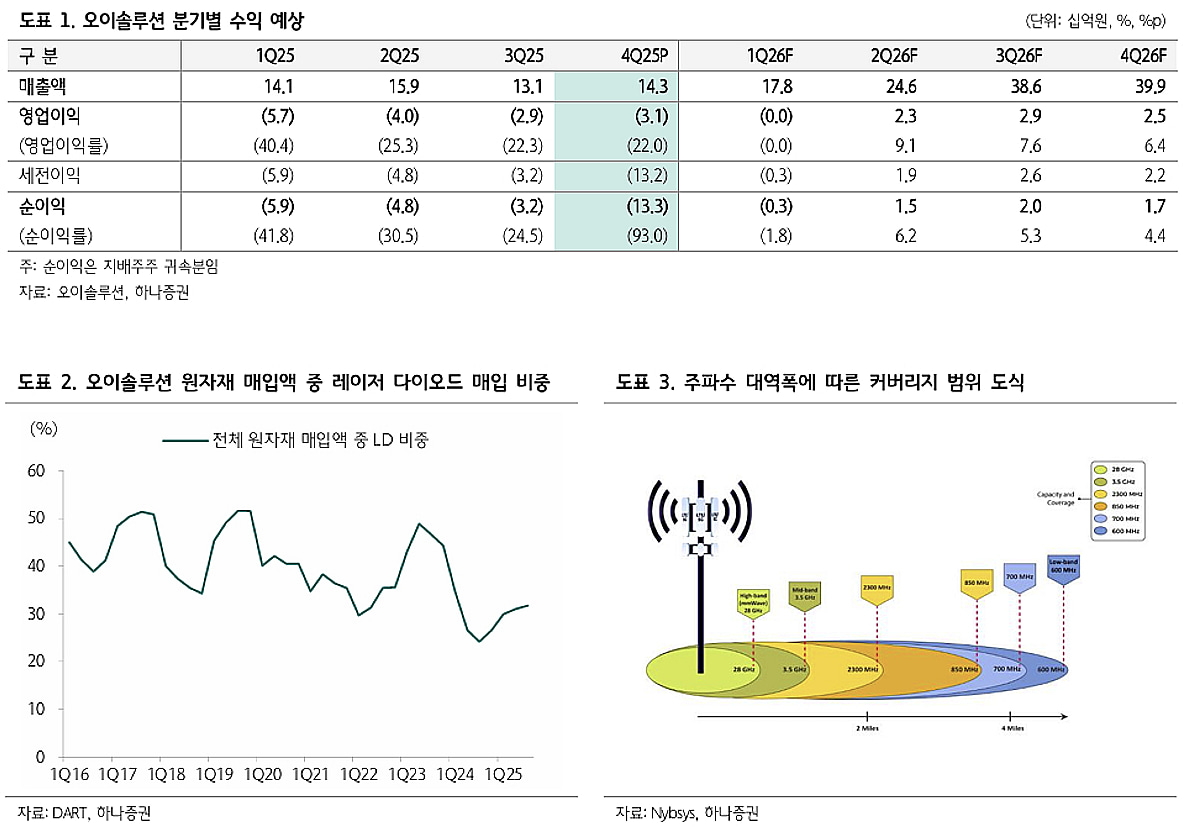 오이솔루션, 하반기 흑자전환 예상…목표가 6만원으로 상향-하나