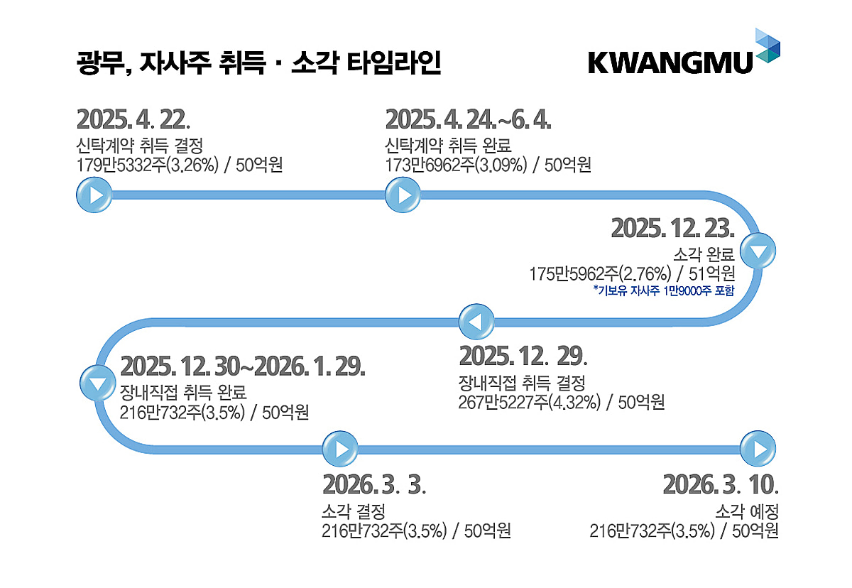 광무, 50억원 자사주 소각 결정…올해 흑자전환 기대