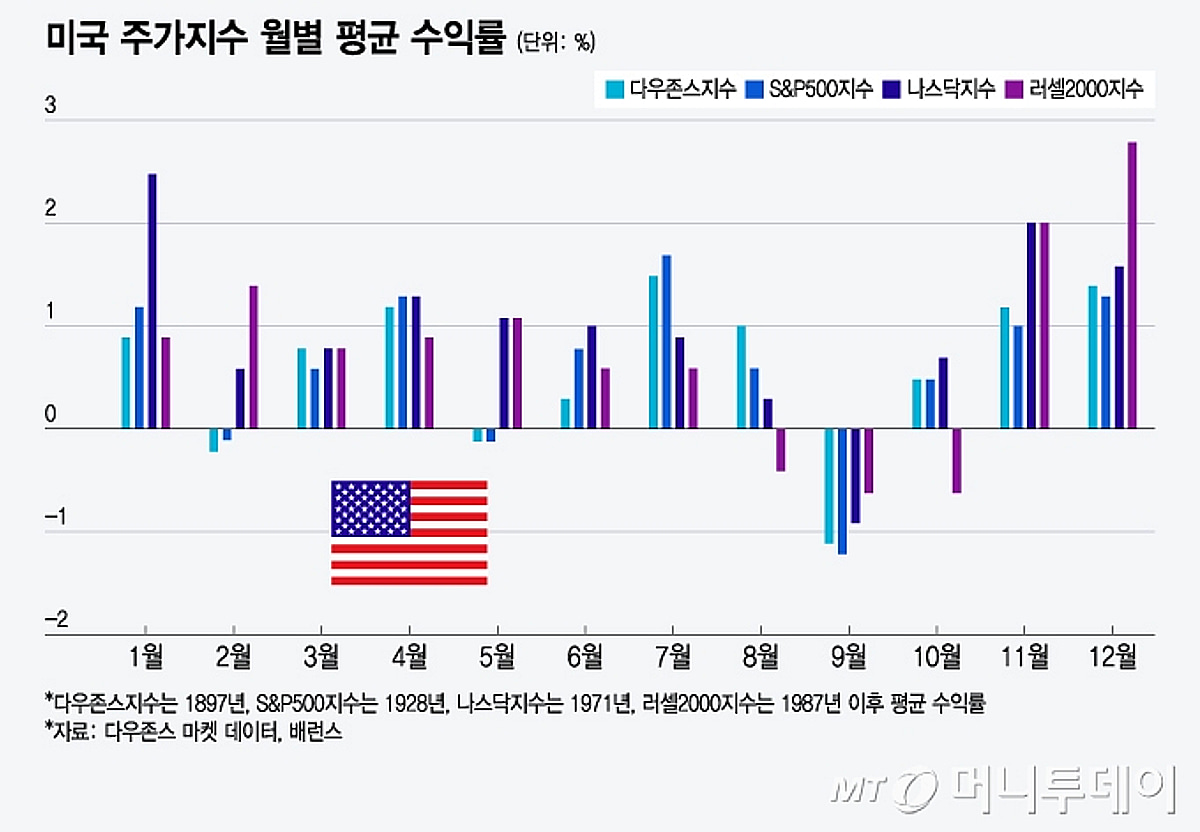 미국 주식·채권 모두 수익률 가장 부진한 9월…올해는?[오미주] - 머니투데이