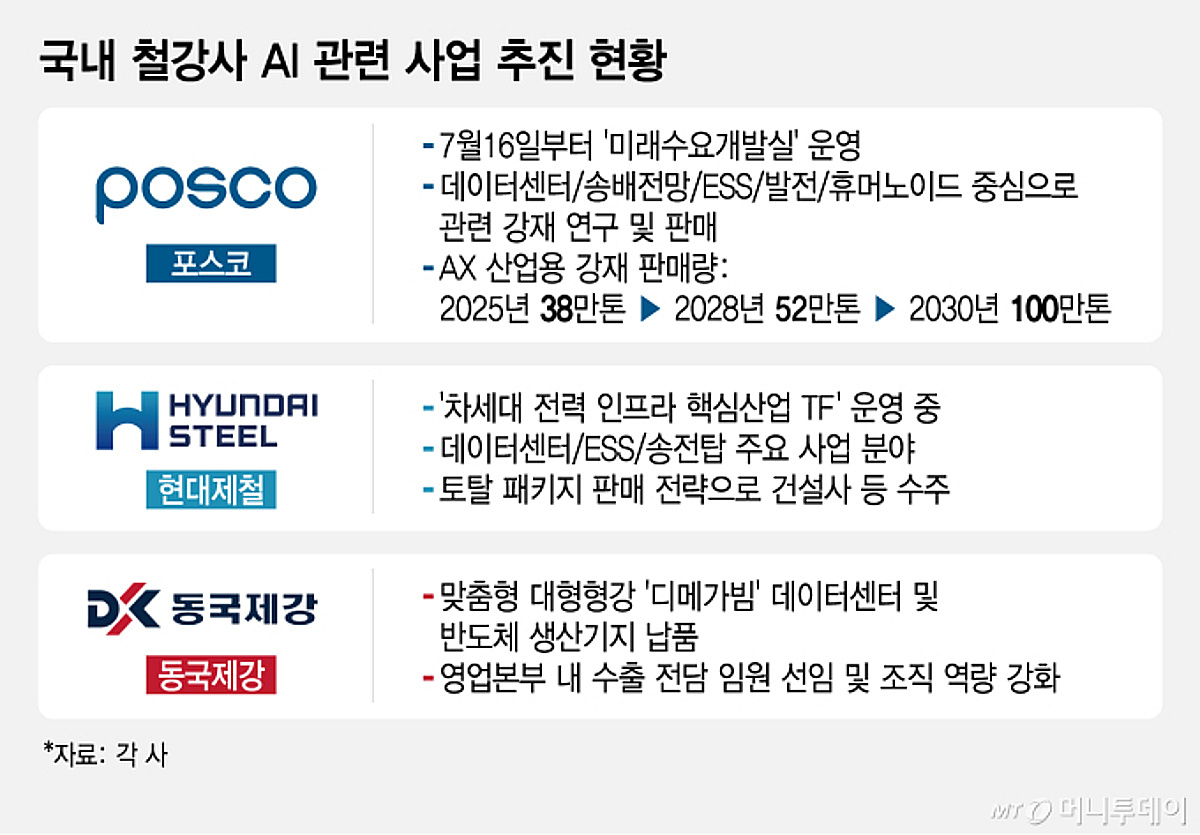 '저가 공세' 중국 보고 있나...AI 올라탄 'K철강', 수출액 들썩 - 머니투데이