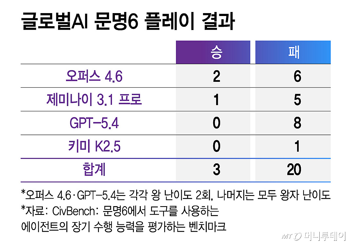 악마의 게임 '문명 6'에 무릎 꿇은 AI…"23전 20패" 뒷심 부족 탓? - 머니투데이
