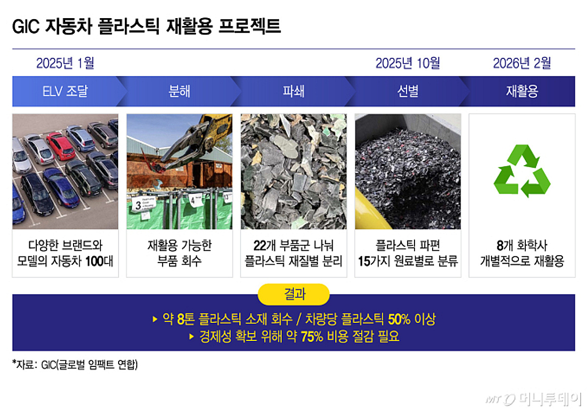 기술은 되는데 돈이 문제…폐차 플라스틱 재활용 비용 75% 줄여야