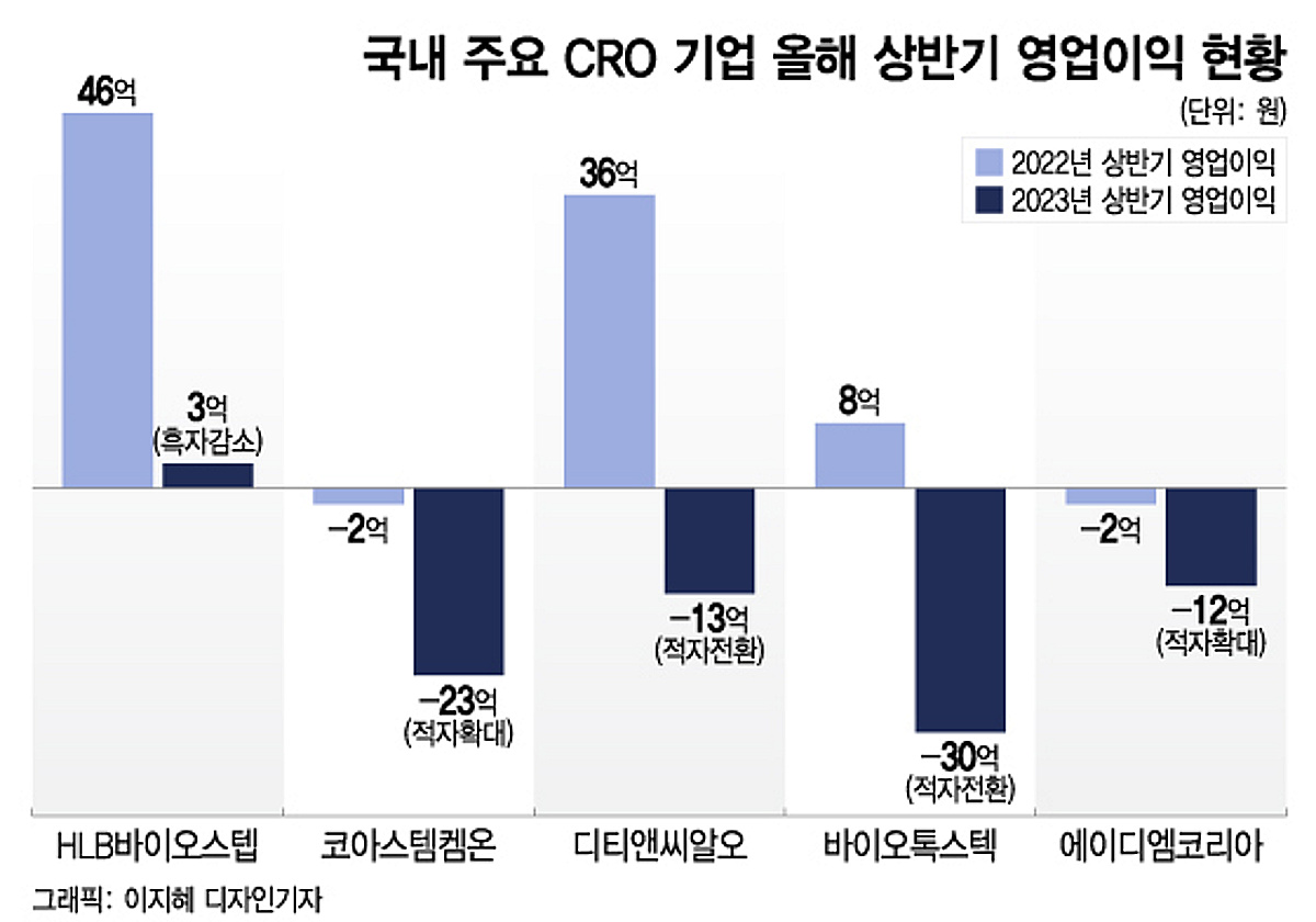 CRO 줄줄이 적자에 주가 반토막…바이오 산업 부활해야 반등 - 머니투데이
