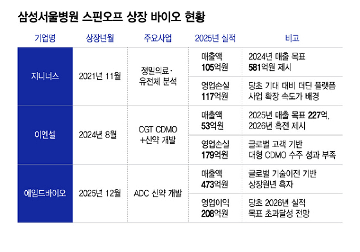 삼성병원 스핀오프 바이오 엇갈린 성적표…홀로 웃은 에임드바이오