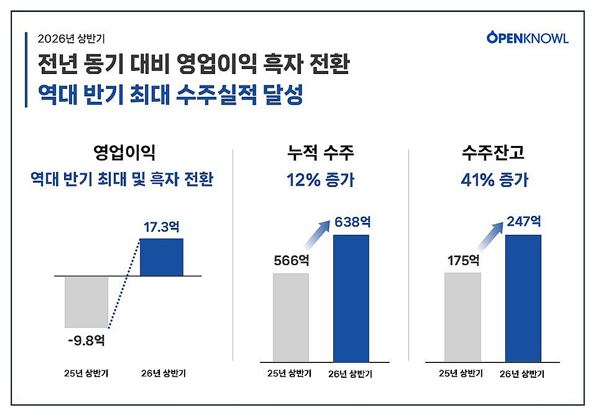 오픈놀, 상반기 영업이익 17.3억원..역대 반기 최대 영업이익