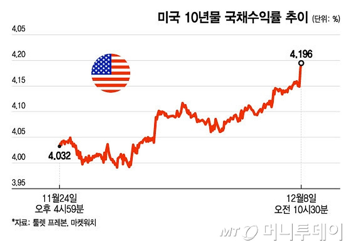 美 금리 인하 기대 높은데 국채수익률은 오르는 역설…3가지 이유 - 머니투데이