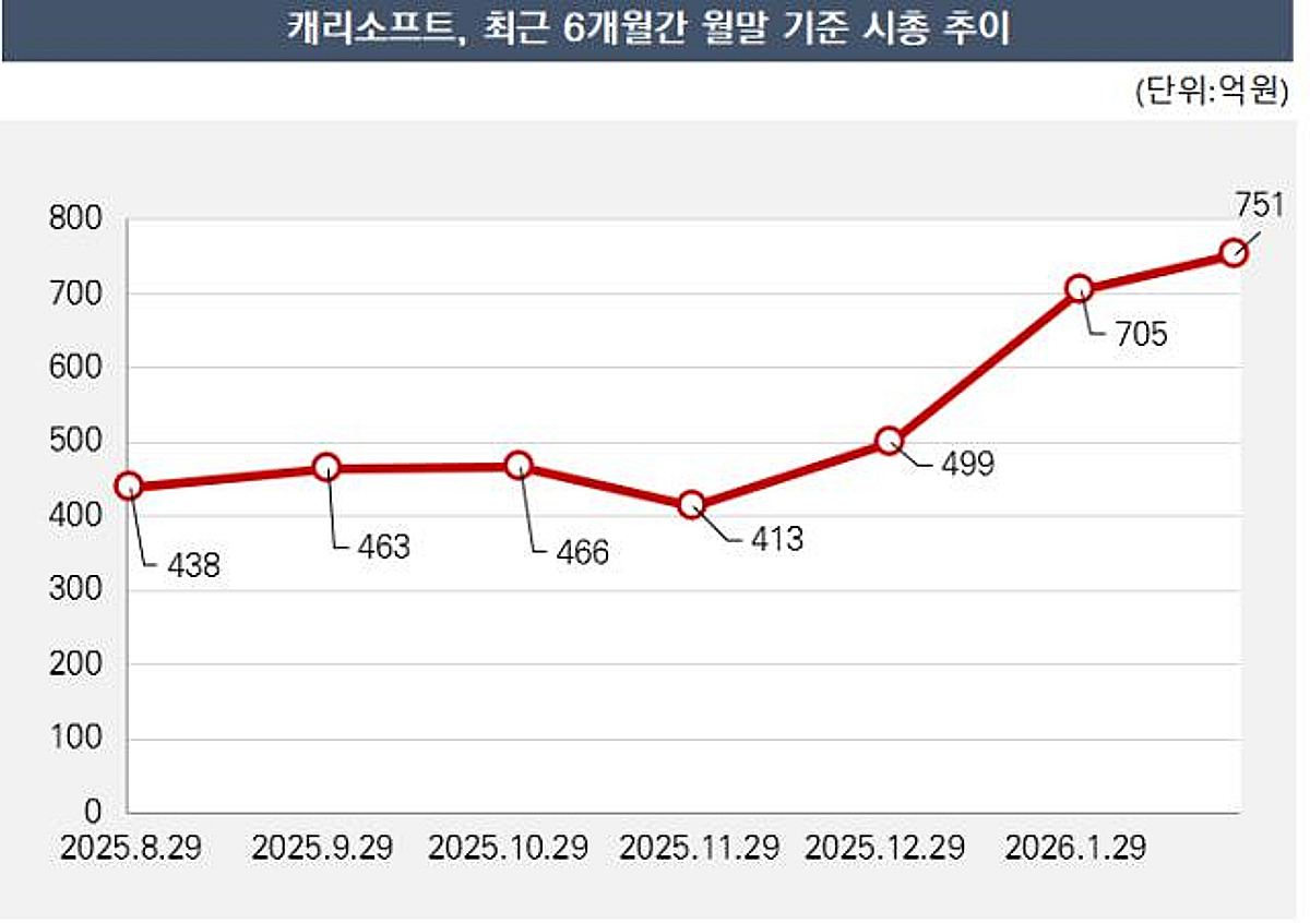 [더벨]'옥석' 가리기 국면 속 캐리소프트, 밸류체인 확장 주목
