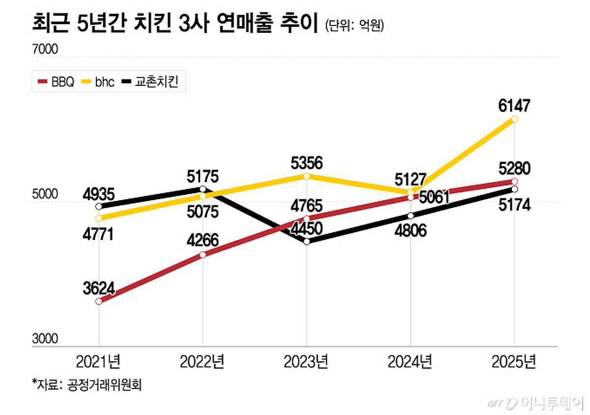 뜨거운 치킨삼국지… BBQ·bhc·교촌 