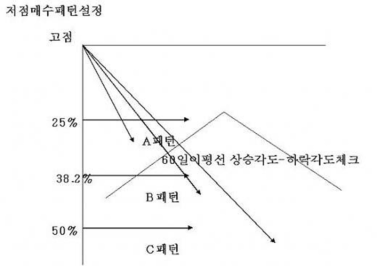 저점매수-고점매도의 철학① - 머니투데이