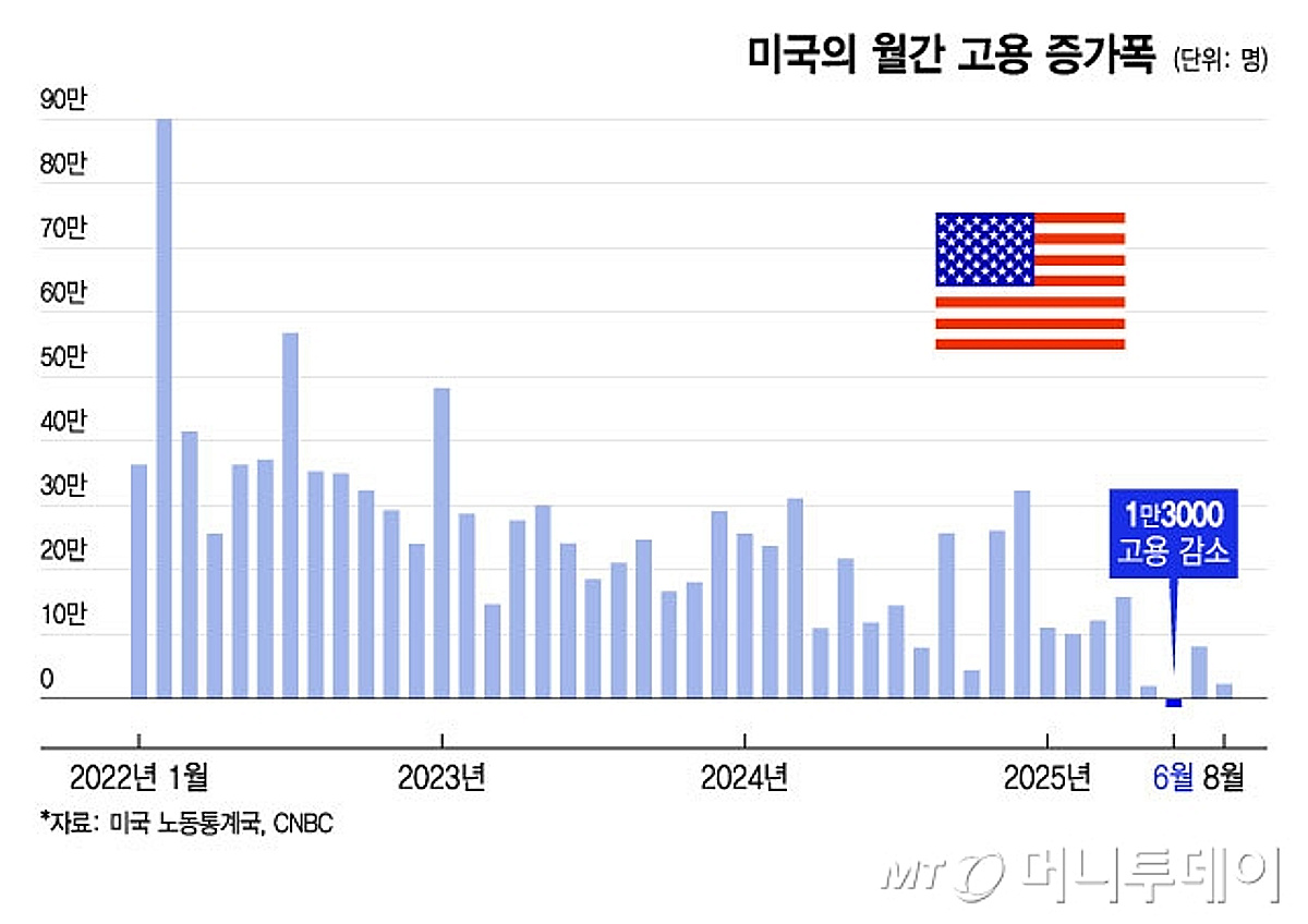 한달 반 늦게 나오는 美 9월 고용지표…지난 데이터지만 시장은 주목[오미주] - 머니투데이