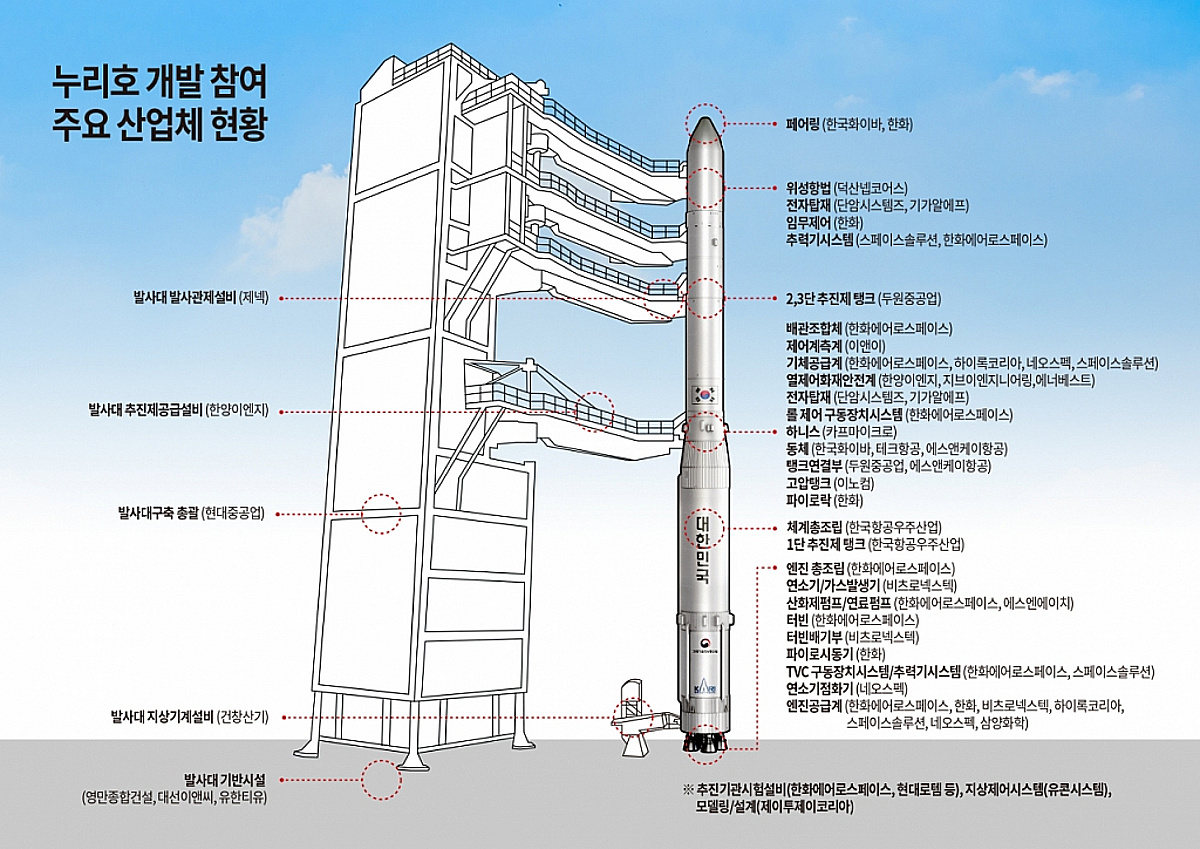 '누리호' 개발 숨은 공신 'K-벤처'...우주시대 빗장 연다 - 뉴스 썸네일 이미지