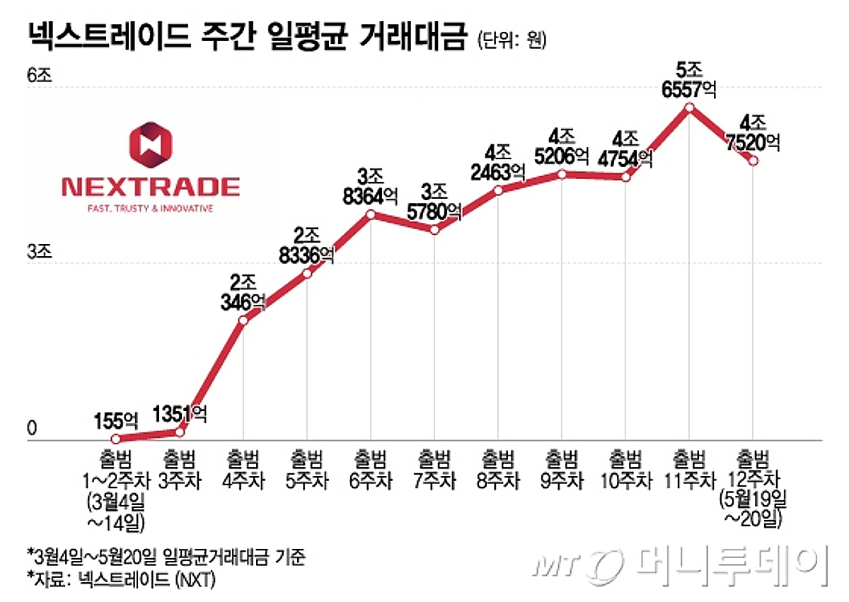 대체거래소 출범 3개월..시장 점유율 25% 육박 - 머니투데이