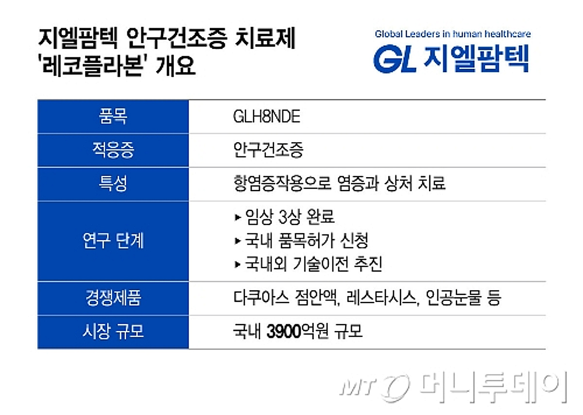 지엘팜텍, 실적으로 체질개선 증명…