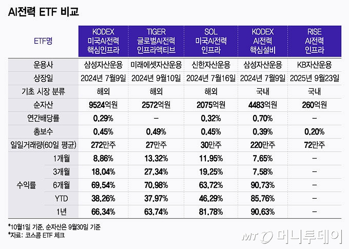 AI가 연 전력 투자 시대…한국·미국 어디 투자하지?[ETFvsETF] - 머니투데이