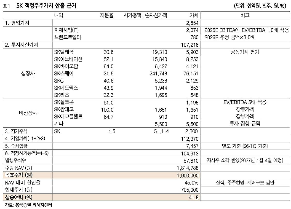 SK, 실적 모멘텀·주주환원 확대로 주가 재평가…목표가↑-흥국