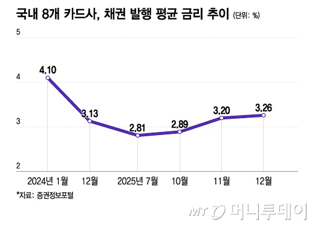 연 3.2%까지 뛴 카드사 조달 금리… 올해도 비용관리 쉽지 않네 - 머니투데이