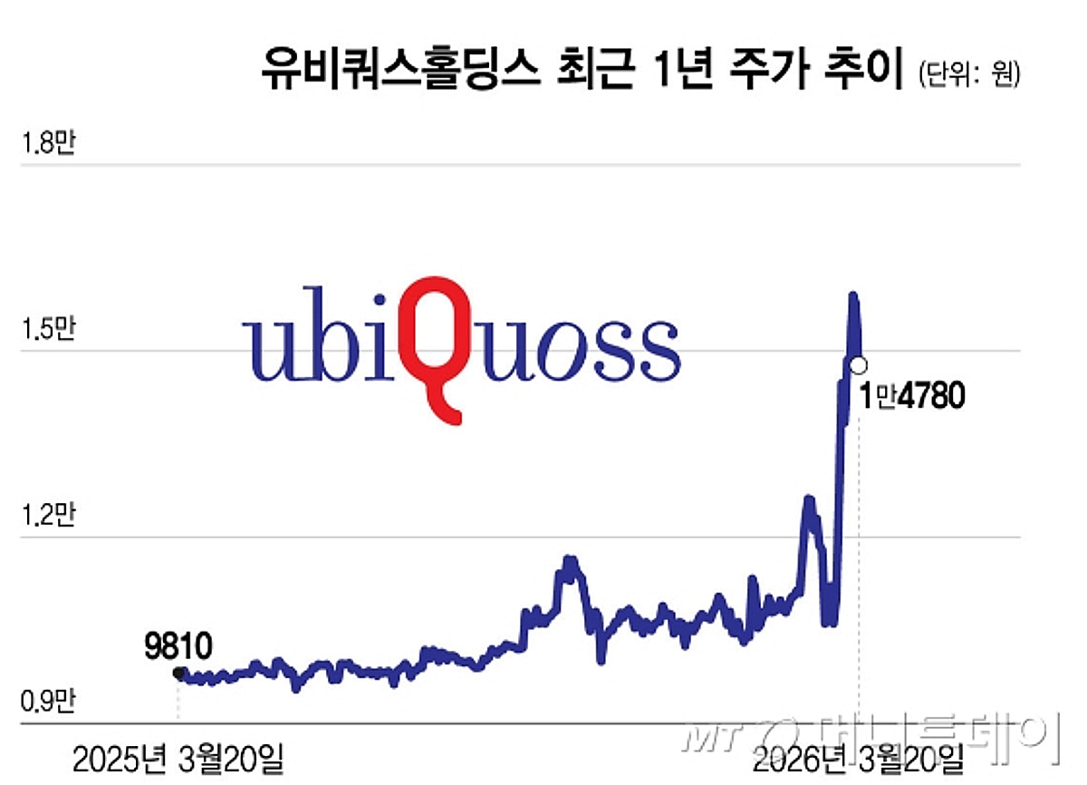 [상장事記]주주가치 제고 주목 유비쿼스홀딩스, 신사업 볼트온 '속도'