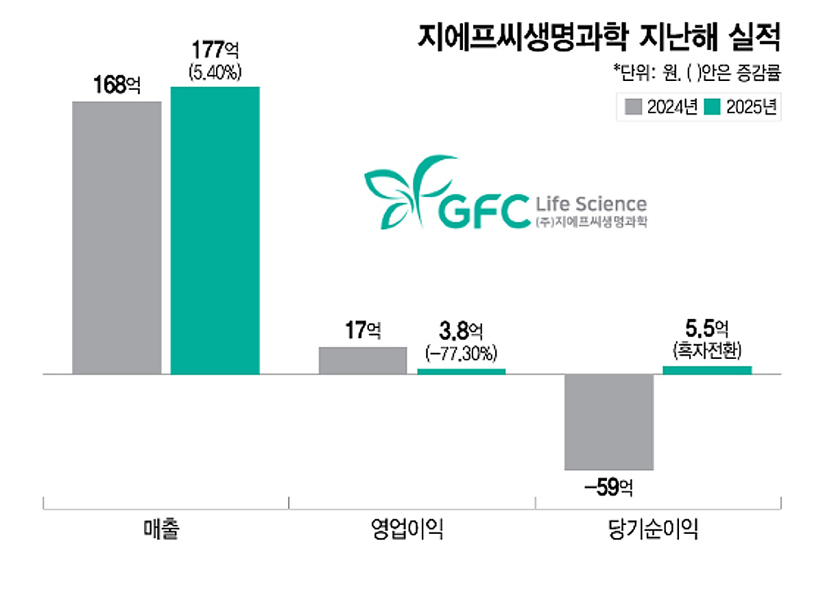 일회성 비용 털어낸 지에프씨생명과학, 재무구조 안정화 속 필러·신소재 가세