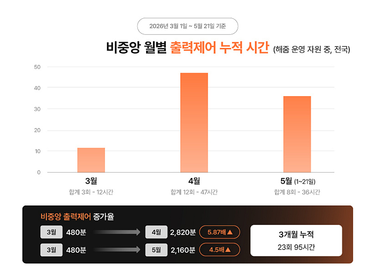 '태양광 출력제어' 위기, VPP 재생에너지 준중앙 급전 제도가 '기회'로 - 뉴스 썸네일 이미지