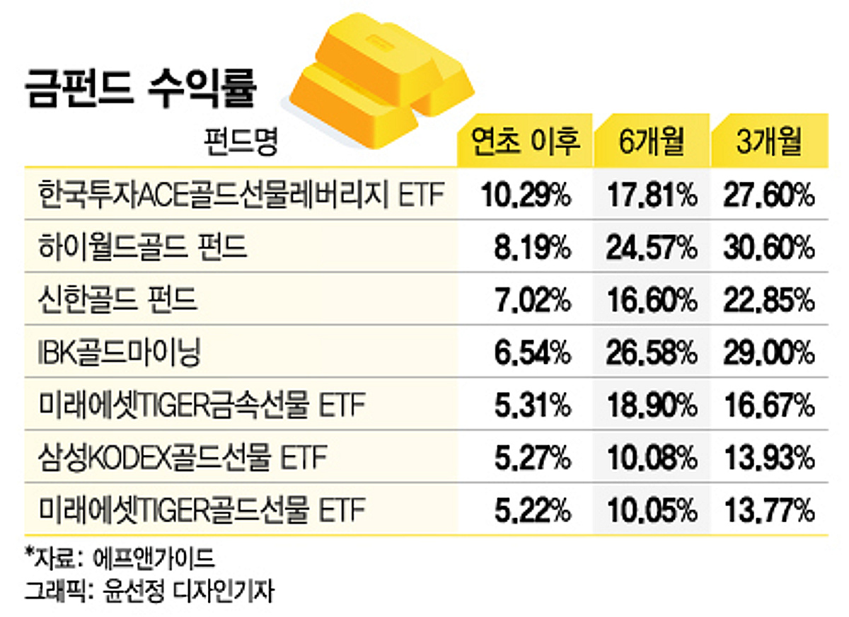 1년새 20% 오른 금값…