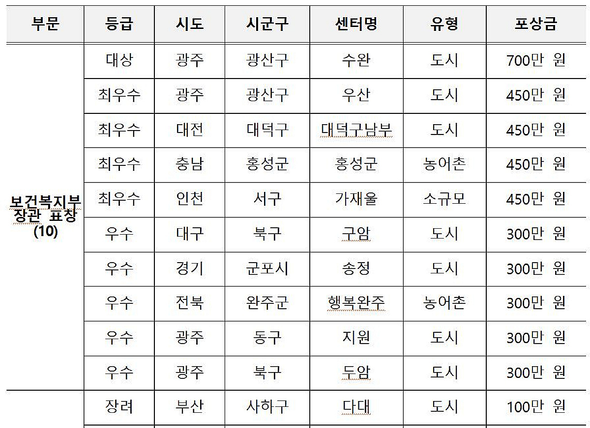 복지부 "건강생활지원센터 역할 확대 추진"...성과대회 개최 - 뉴스 썸네일 이미지