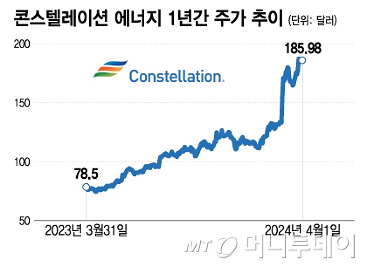 뉴스케일 말고 주목 받는 美 원전주…추가 상승 여력 있나?[오미주] - 머니투데이