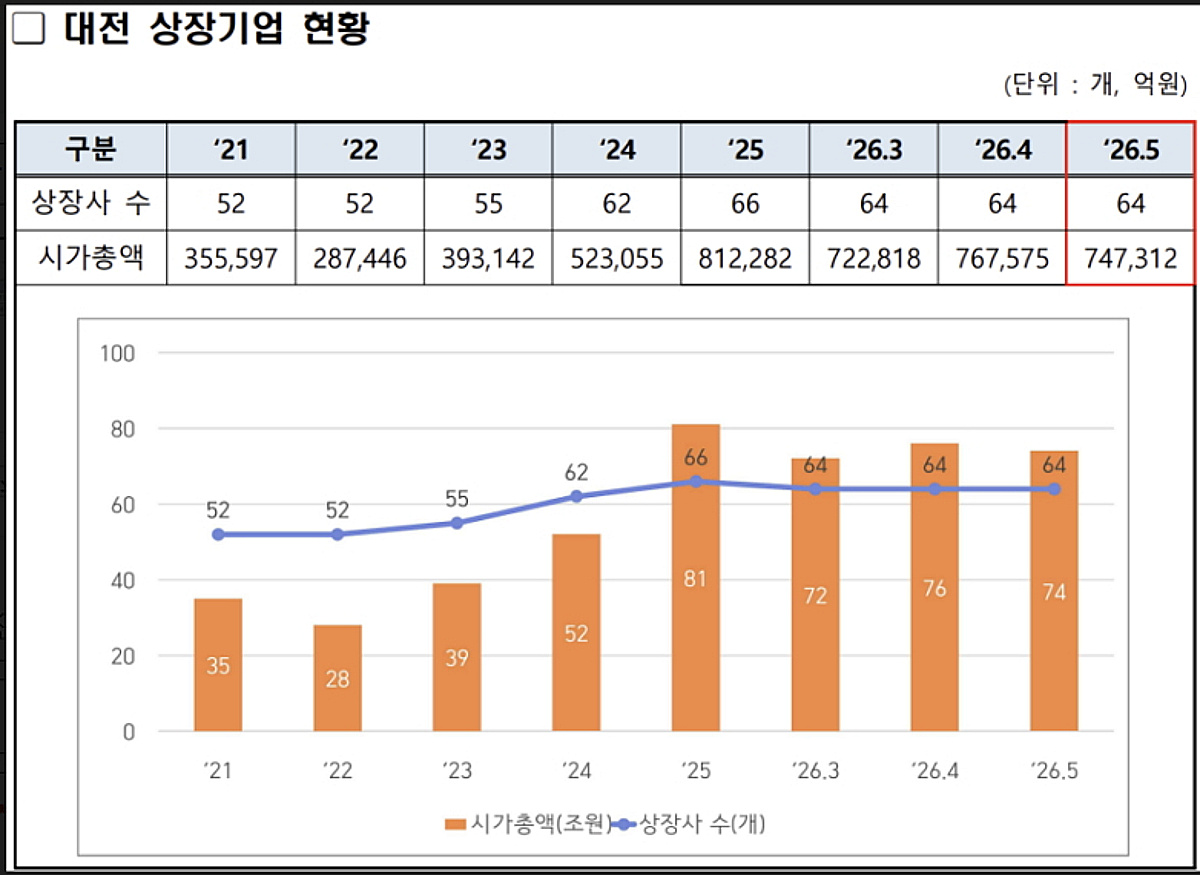 5월 말 기준 대전 상장기업 64개사 시총 74.7조…전월比 2.6%↓