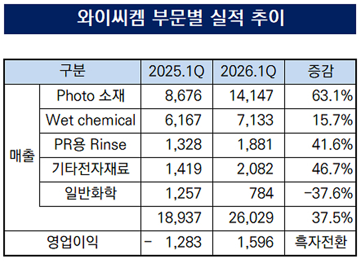 [더벨]흑자전환 와이씨켐, 신규 라인업 상업 생산 돌입