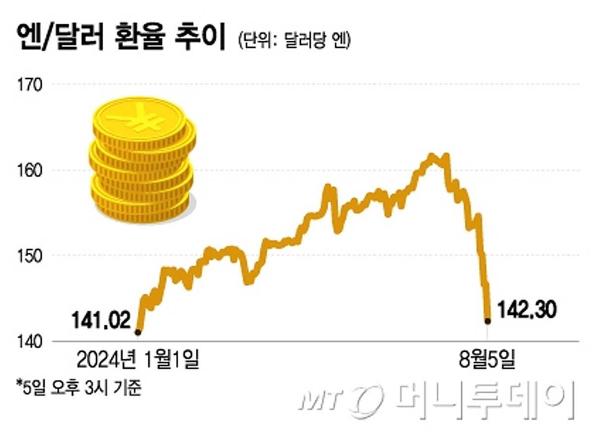 점점 커지는 엔캐리 트레이드 청산 공포…