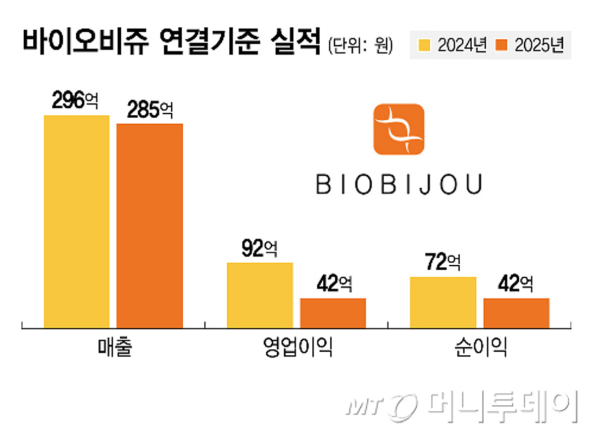 바이오비쥬, 상장 첫해 영업익 반토막…