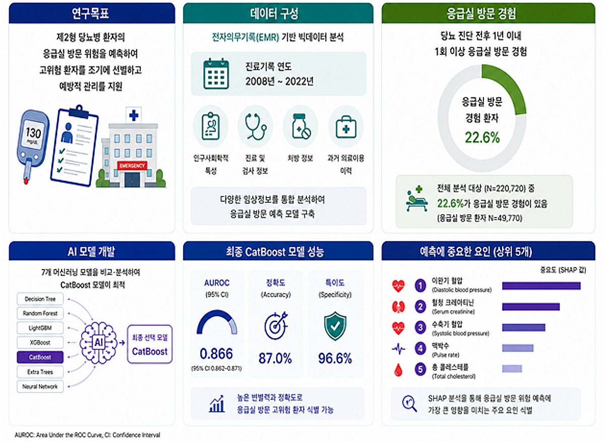 "당뇨병 환자 응급실 방문위험 예측"…국립보건연구원, AI 모델 개발 - 머니투데이
