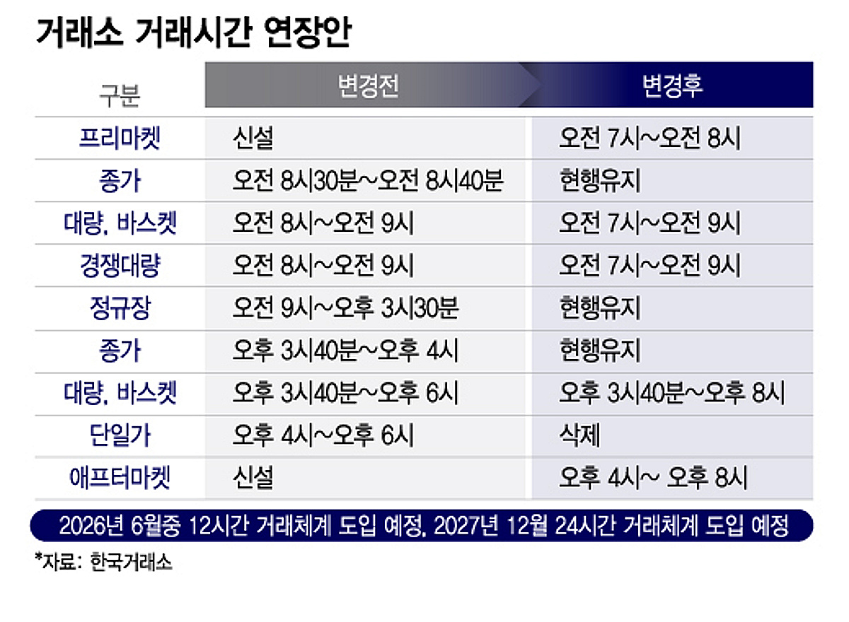 국장도 하루종일? 한국거래소, 내년말 24시간 거래 추진한다 - 머니투데이