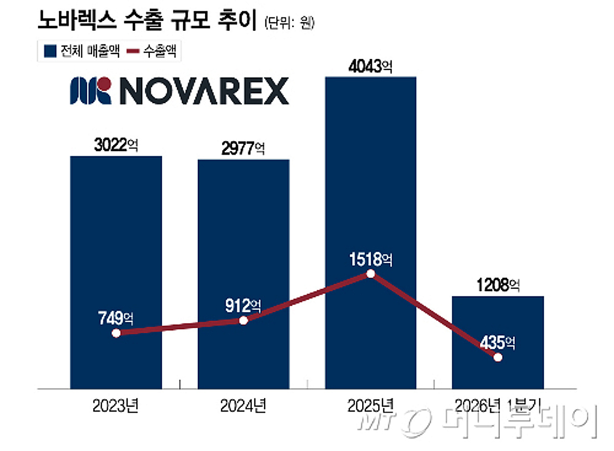 노바렉스, 신공장 대규모 증설 순항…