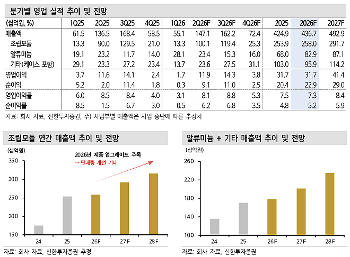 KH바텍, 로봇 밸류체인으로 성장 기대…목표가↑-신한