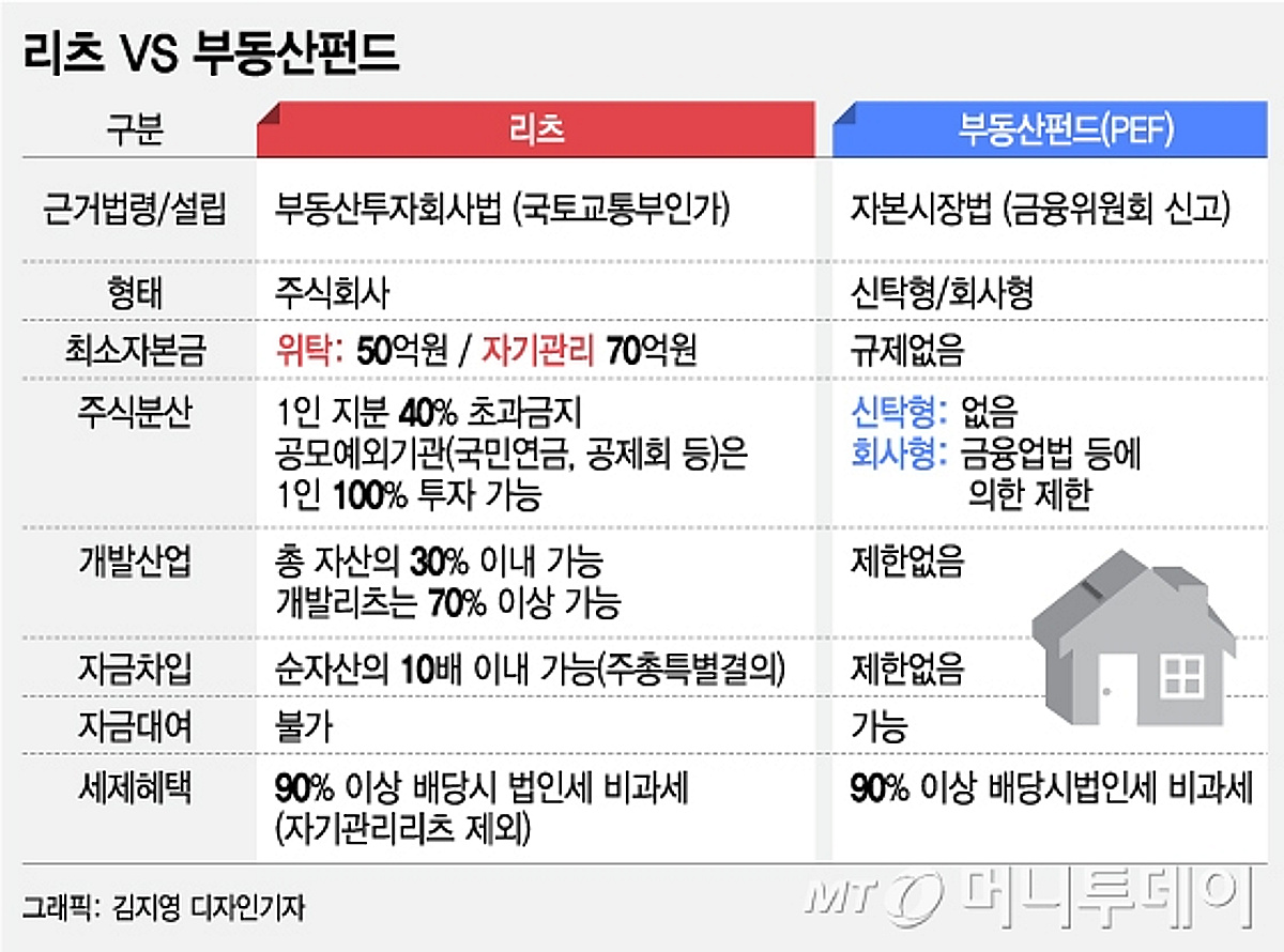 MT리포트]리츠 vs 부동산펀드…같은 듯 다른 부동산간접투자 - 머니투데이
