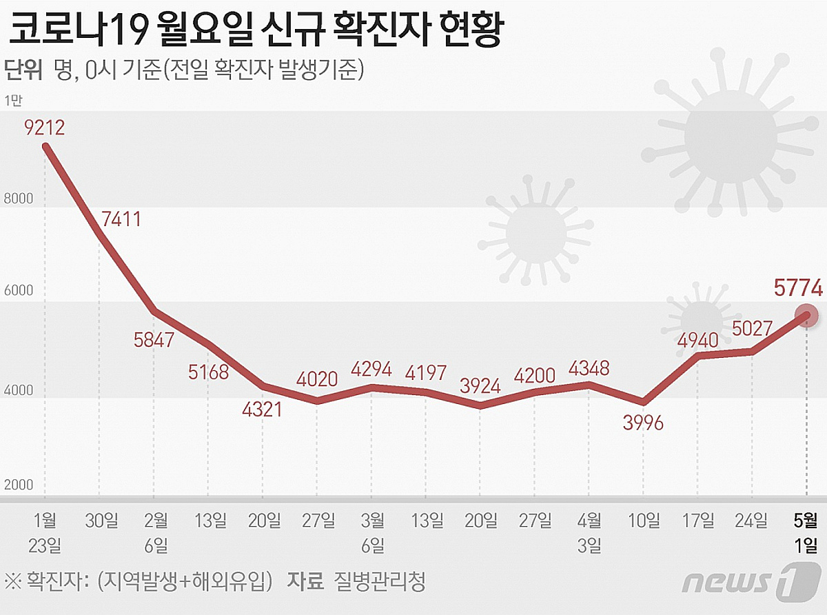 신규 확진자 5774명, 전주 대비 752명↑… 닷새 연속 증가세 - 머니투데이