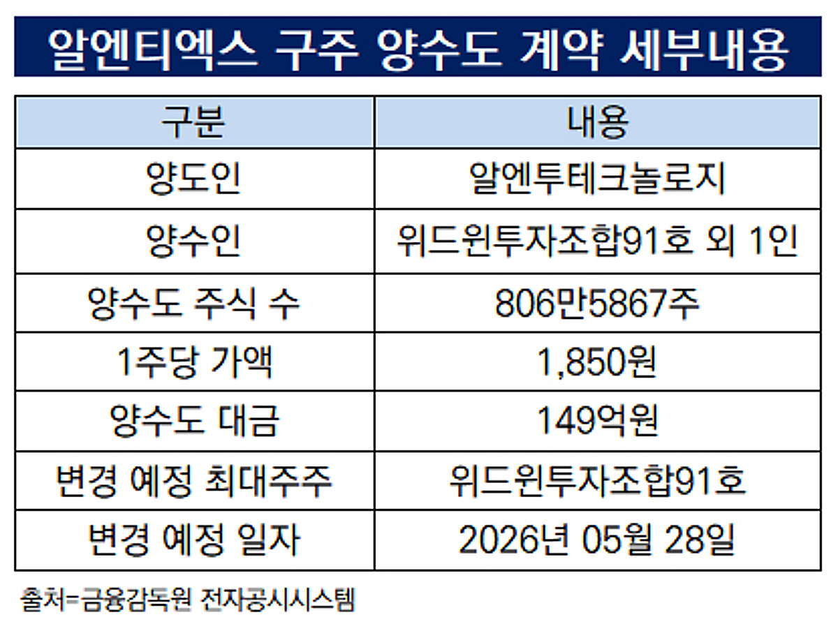 [더벨]알엔티엑스, 3개월 만에 새주인 맞이 '눈길'