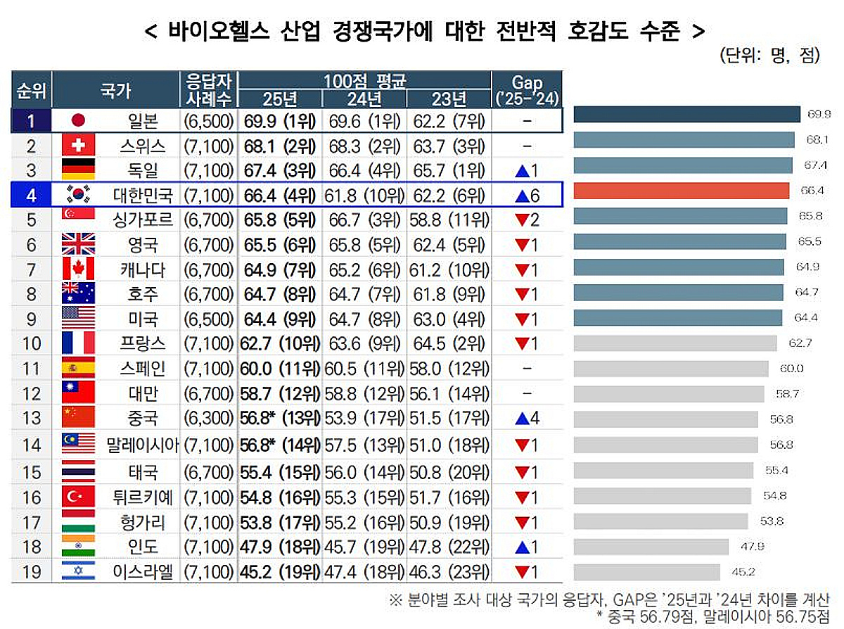한국 바이오헬스 호감도 4위, 6계단↑..."중국이 무섭게 추격" - 뉴스 썸네일 이미지