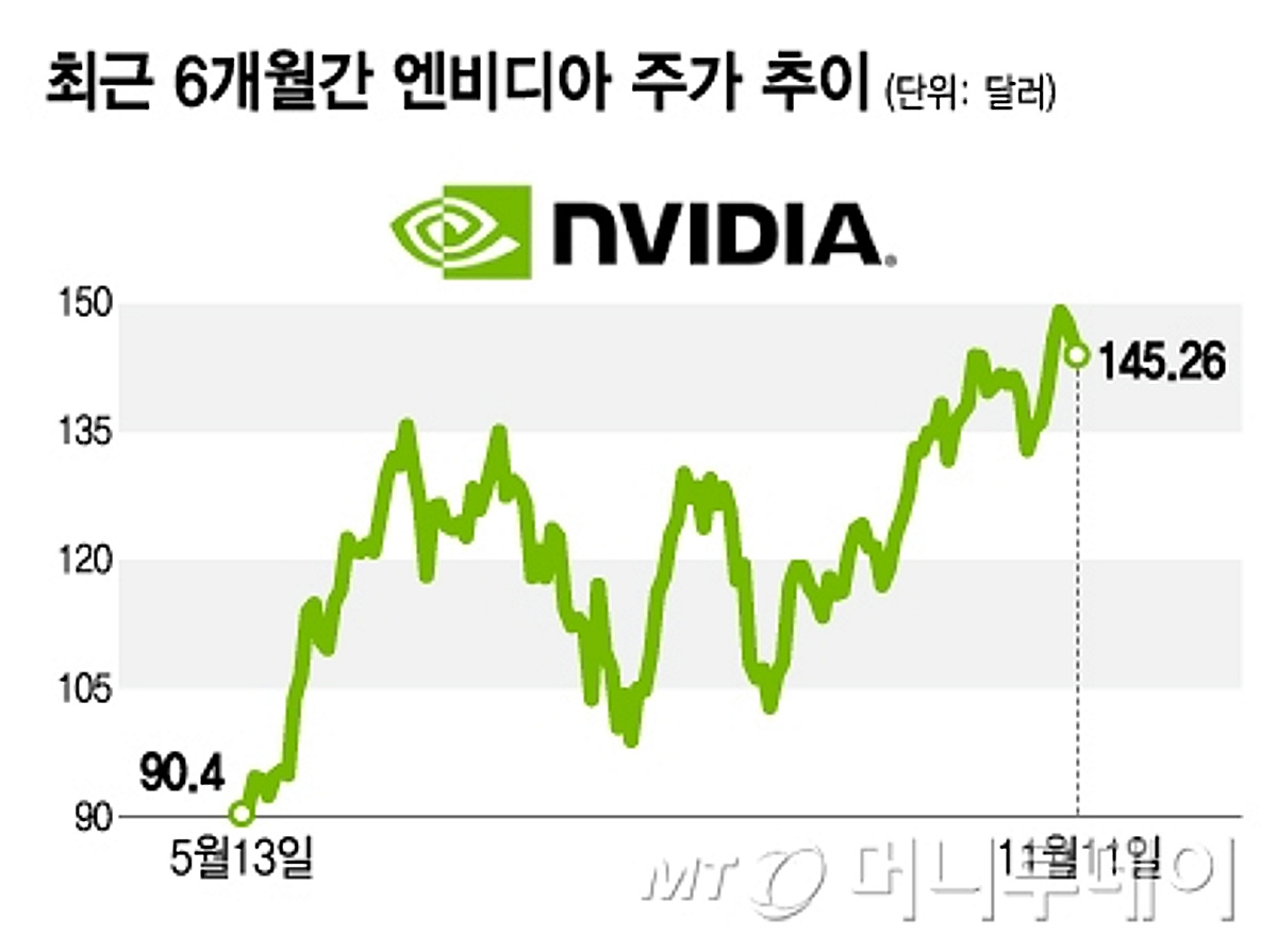 엔비디아, 다음주 실적 발표…기대감 고조되며 목표주가 줄상향 - 머니투데이