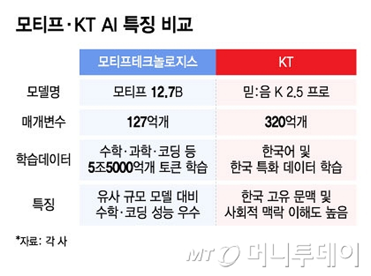 '국대 AI' 다크호스 떠오른 KT·모티프…경쟁력은?