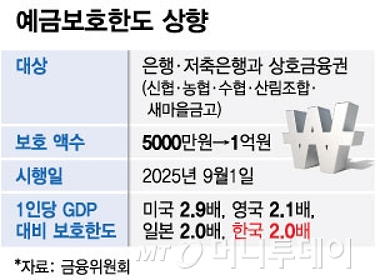 1억까지 안전한데, 저축은행 돈 넣을까?… 2금융권 